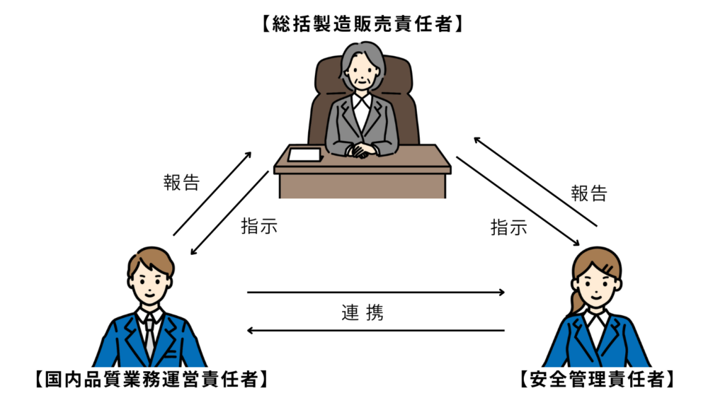 薬事三役の関係