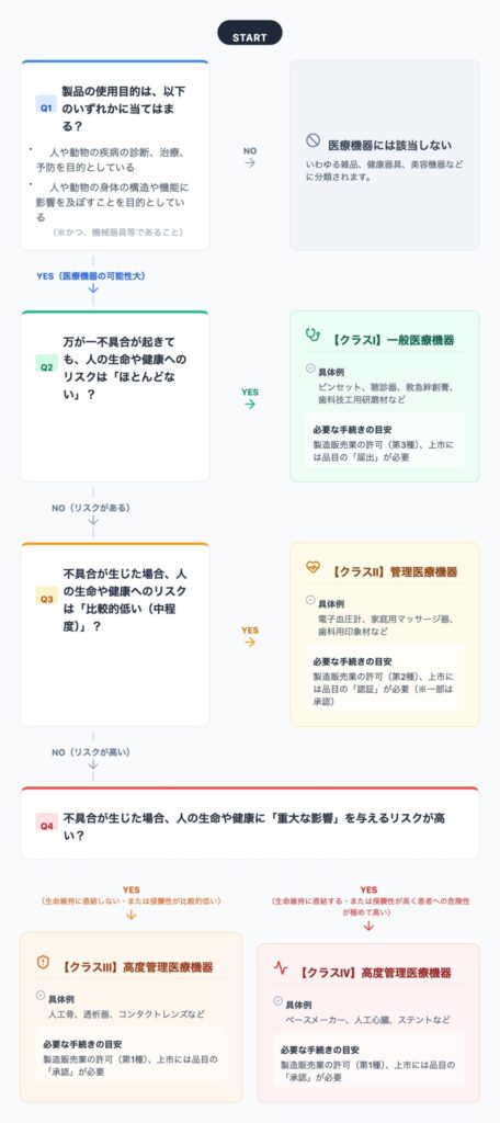 医療機器クラス分類フロー図